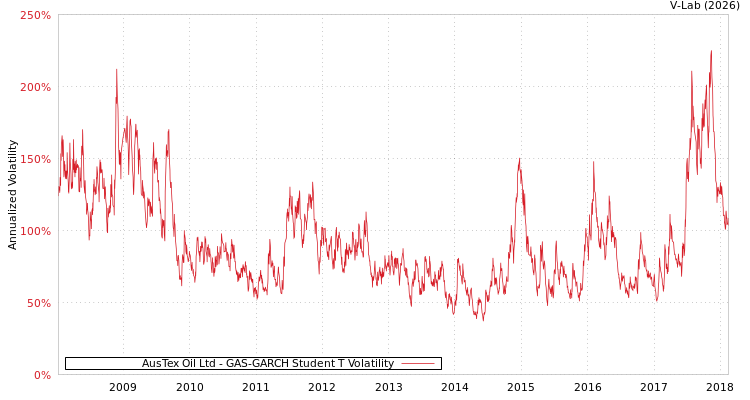 graph of AusTex Oil Ltd GAS-GARCH-T