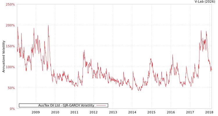 graph of AusTex Oil Ltd GJR-GARCH