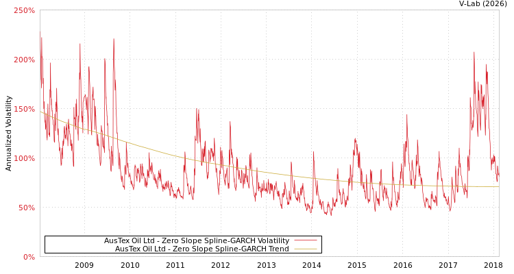 graph of AusTex Oil Ltd S0GARCH