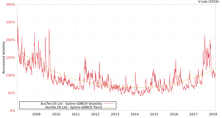 graph of AusTex Oil Ltd SGARCH