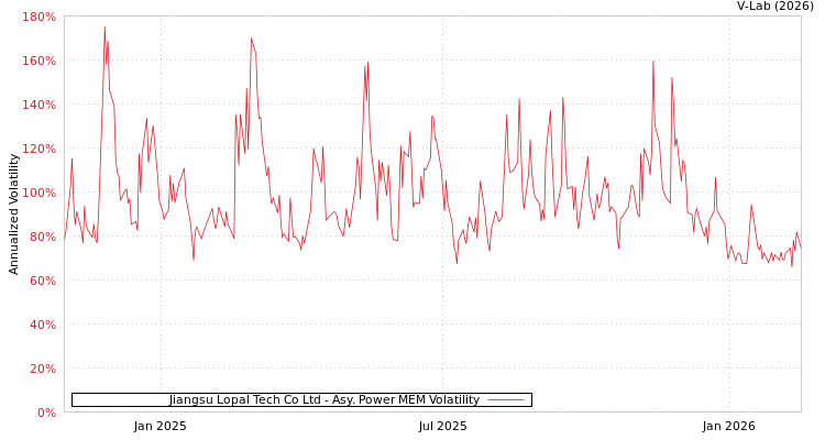 graph of Jiangsu Lopal Tech Co Ltd APMEM