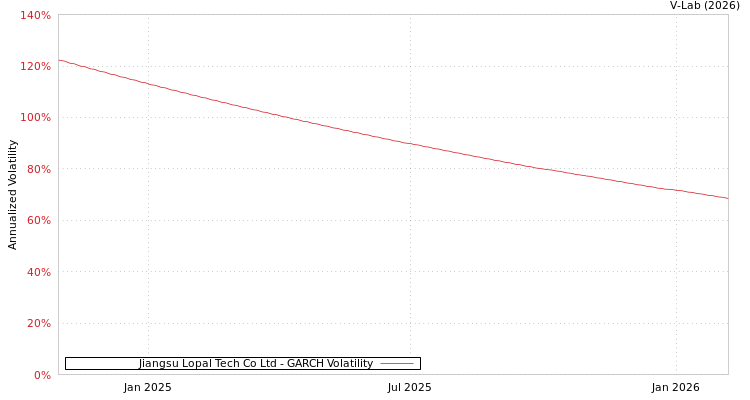 graph of Jiangsu Lopal Tech Co Ltd GARCH
