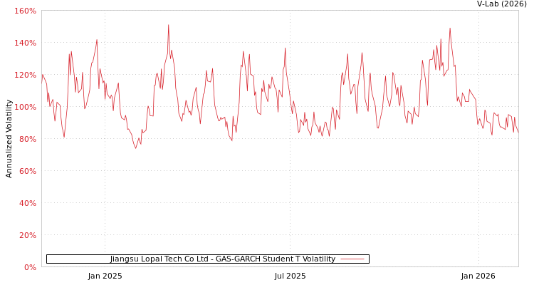 graph of Jiangsu Lopal Tech Co Ltd GAS-GARCH-T