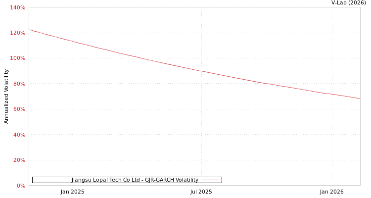 graph of Jiangsu Lopal Tech Co Ltd GJR-GARCH