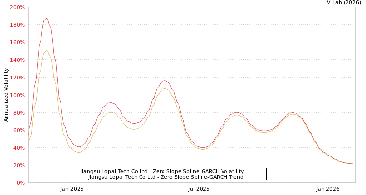 graph of Jiangsu Lopal Tech Co Ltd S0GARCH