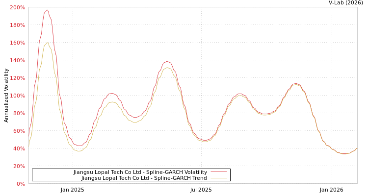 graph of Jiangsu Lopal Tech Co Ltd SGARCH