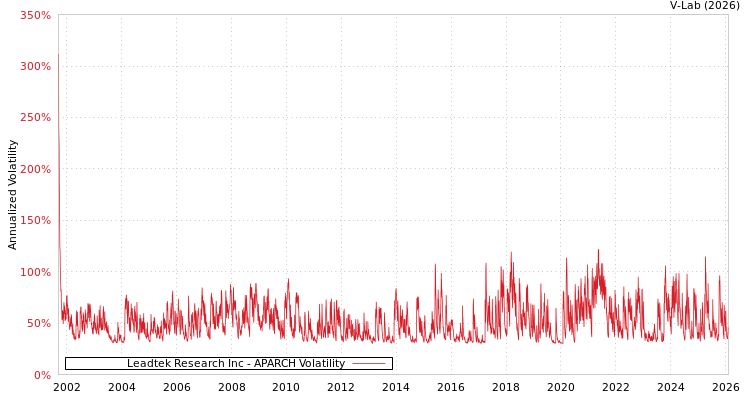 graph of Leadtek Research Inc APARCH