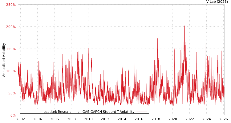 graph of Leadtek Research Inc GAS-GARCH-T