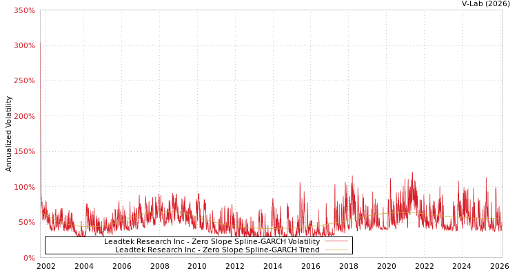 graph of Leadtek Research Inc S0GARCH