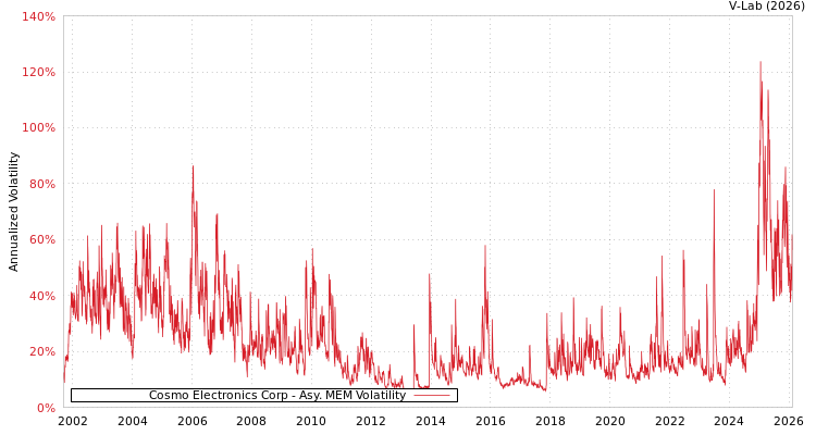 graph of Cosmo Electronics Corp AMEM