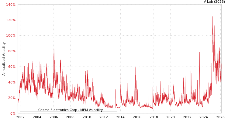 graph of Cosmo Electronics Corp MEM
