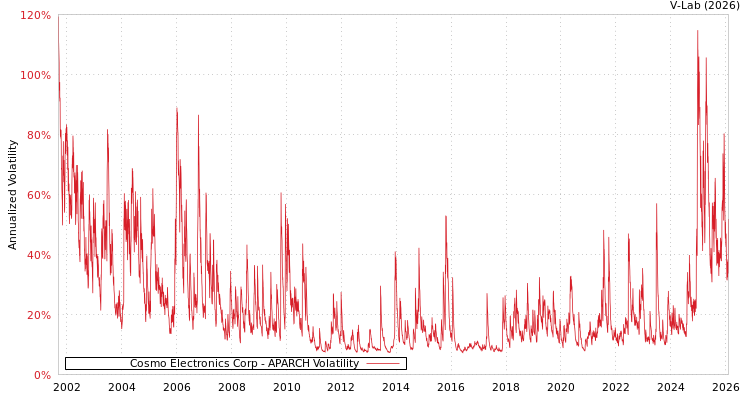 graph of Cosmo Electronics Corp APARCH