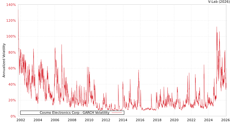 graph of Cosmo Electronics Corp GARCH