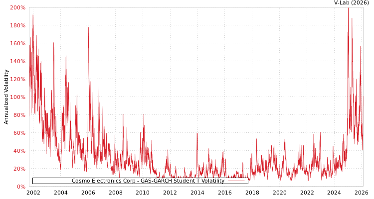 graph of Cosmo Electronics Corp GAS-GARCH-T