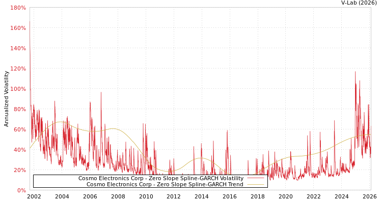 graph of Cosmo Electronics Corp S0GARCH