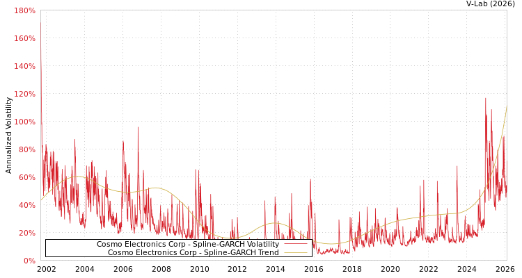 graph of Cosmo Electronics Corp SGARCH