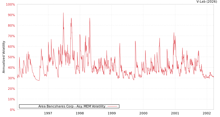 graph of Area Bancshares Corp AMEM