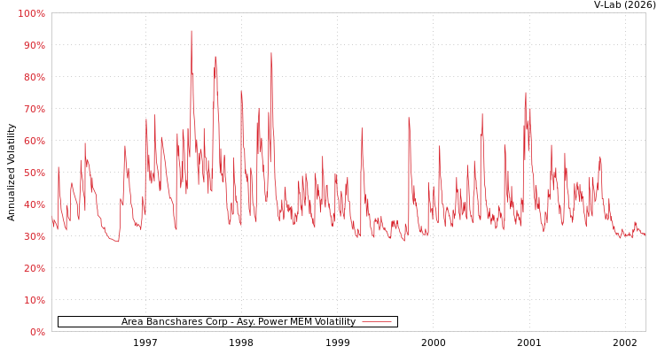 graph of Area Bancshares Corp APMEM