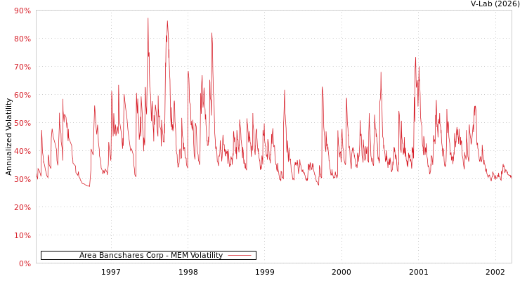 graph of Area Bancshares Corp MEM