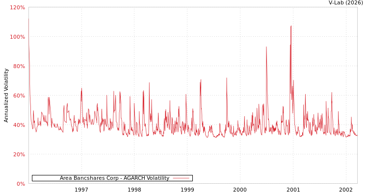 graph of Area Bancshares Corp AGARCH