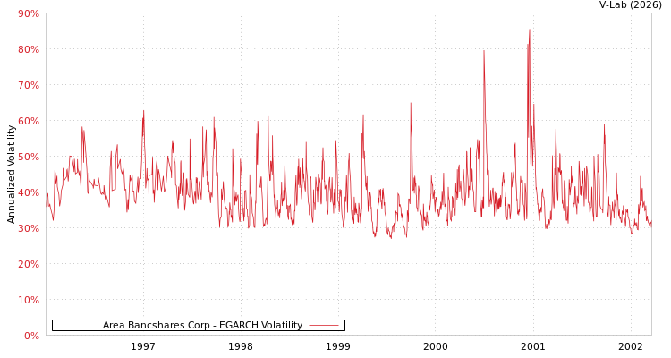 graph of Area Bancshares Corp EGARCH