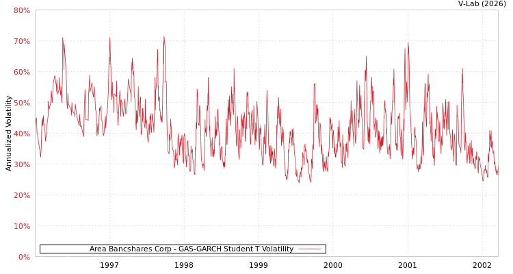 graph of Area Bancshares Corp GAS-GARCH-T