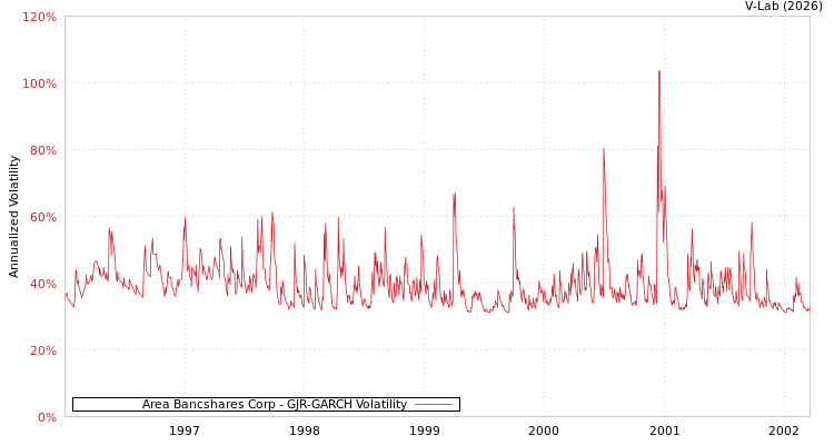 graph of Area Bancshares Corp GJR-GARCH