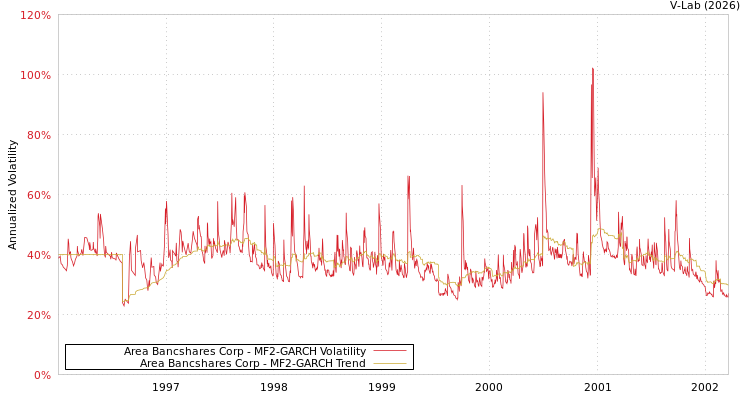 graph of Area Bancshares Corp MF2-GARCH