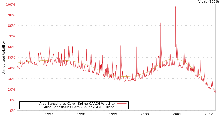 graph of Area Bancshares Corp SGARCH