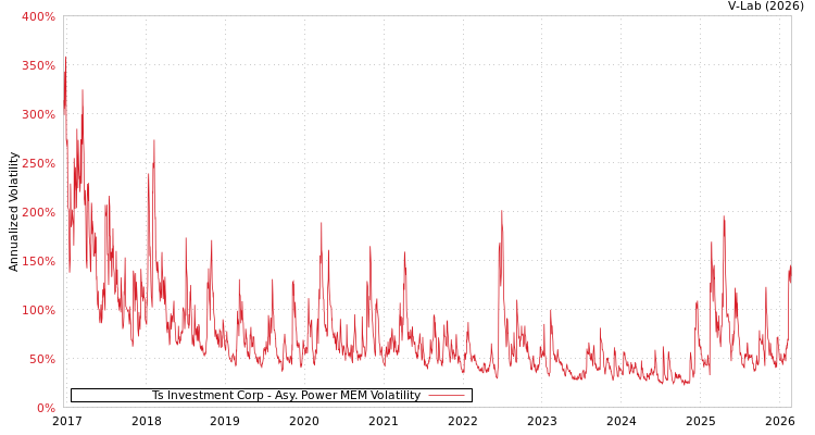 graph of Ts Investment Corp APMEM