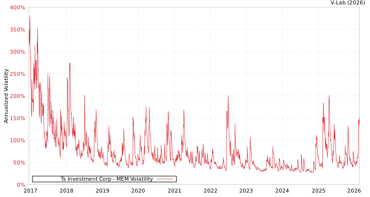 graph of Ts Investment Corp MEM