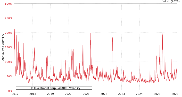 graph of Ts Investment Corp APARCH