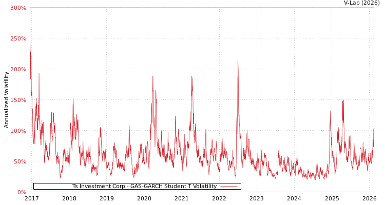 graph of Ts Investment Corp GAS-GARCH-T
