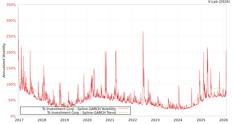 graph of Ts Investment Corp SGARCH