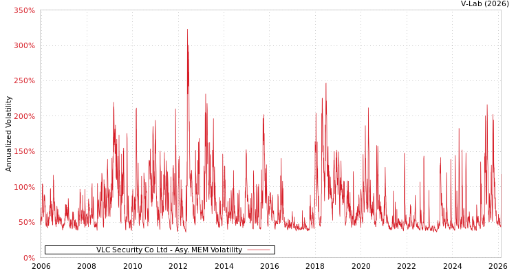 graph of VLC Security Co Ltd AMEM