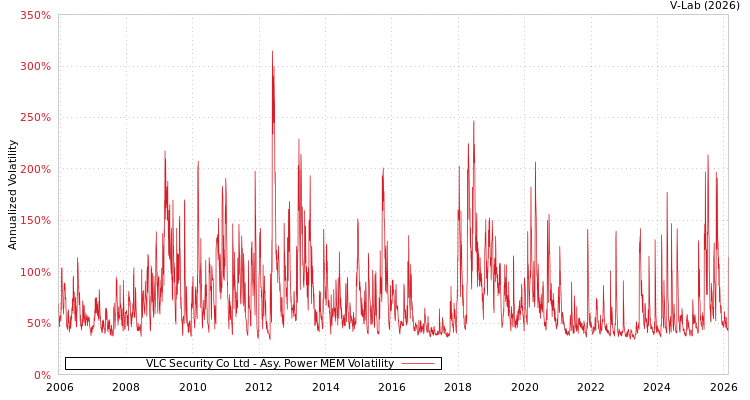 graph of VLC Security Co Ltd APMEM