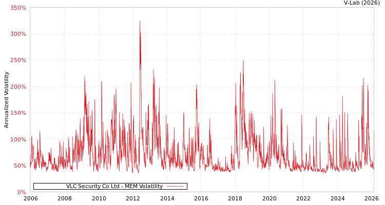graph of VLC Security Co Ltd MEM