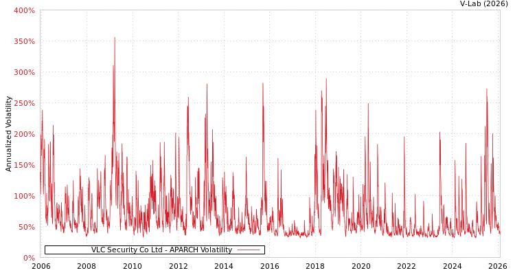 graph of VLC Security Co Ltd APARCH