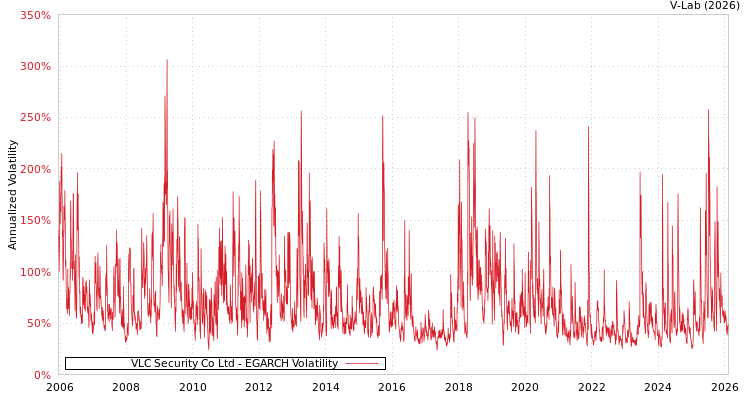 graph of VLC Security Co Ltd EGARCH