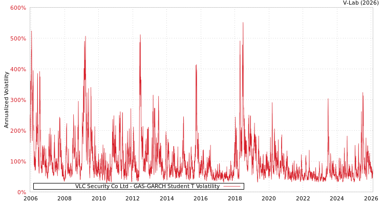 graph of VLC Security Co Ltd GAS-GARCH-T