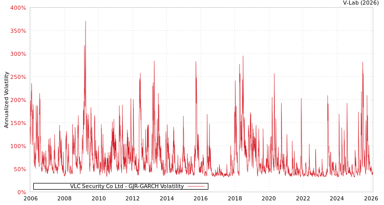 graph of VLC Security Co Ltd GJR-GARCH
