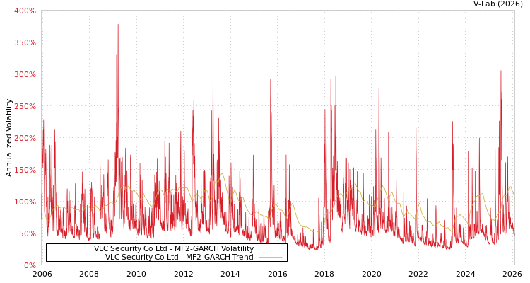 graph of VLC Security Co Ltd MF2-GARCH