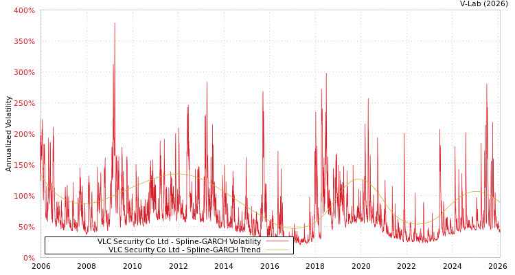 graph of VLC Security Co Ltd SGARCH