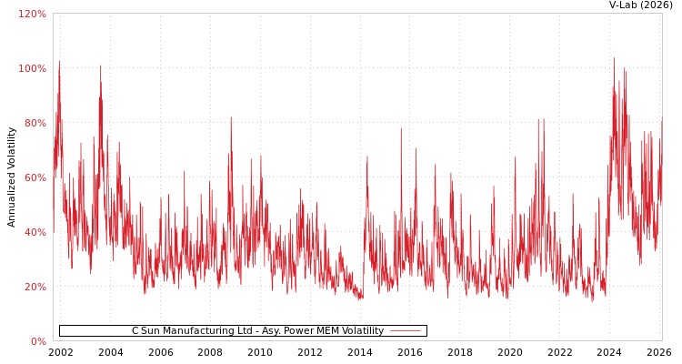 graph of C Sun Manufacturing Ltd APMEM
