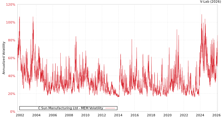 graph of C Sun Manufacturing Ltd MEM