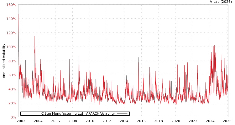 graph of C Sun Manufacturing Ltd APARCH
