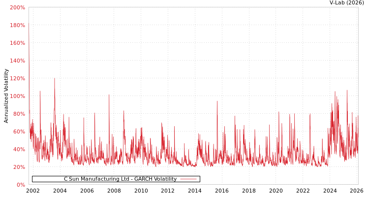 graph of C Sun Manufacturing Ltd GARCH