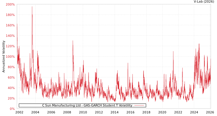 graph of C Sun Manufacturing Ltd GAS-GARCH-T