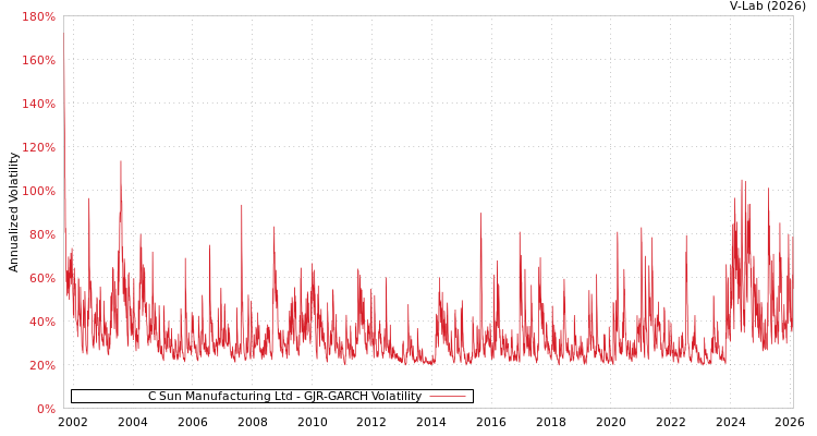 graph of C Sun Manufacturing Ltd GJR-GARCH