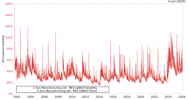 graph of C Sun Manufacturing Ltd MF2-GARCH
